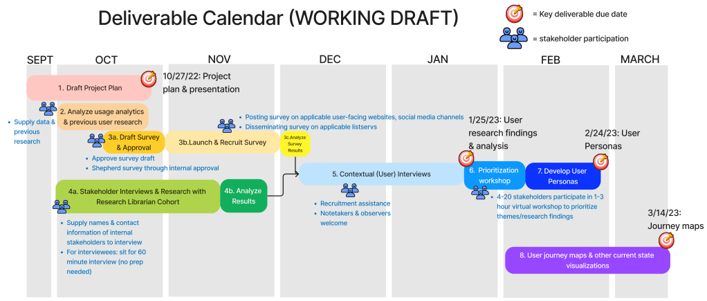 Gantt chart template in Figjam. Any information in a chart is duplicated in the text of a project plan.