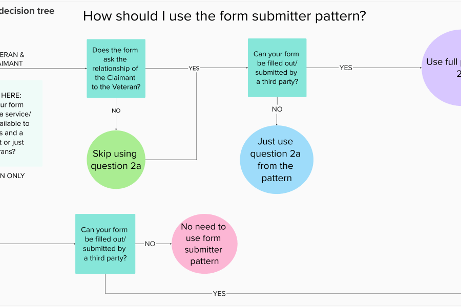 Decision tree from Mural for use of form respondent pattern